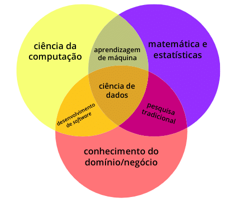Competêcias de Data Science